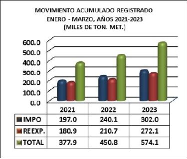 Movimiento comercial de la ZLC aumentó 42% en el primer trimestre de año