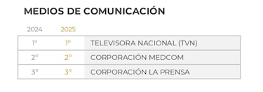 Estas son las empresas con mejor reputación en Panamá en 2025