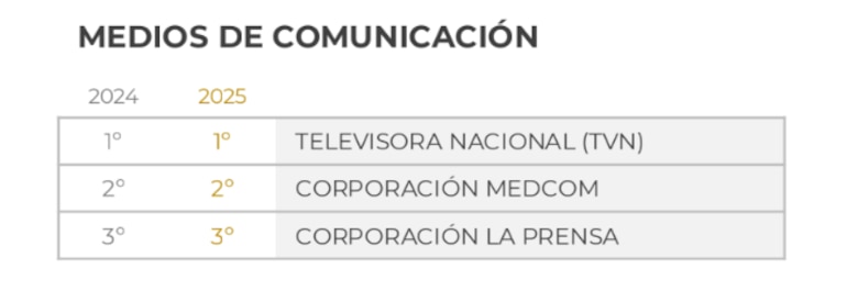 Estas son las empresas con mejor reputación en Panamá en 2025