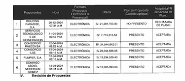 Empresas presentan ofertas por debajo del precio de referencia en licitación de desechos peligrosos de la CSS