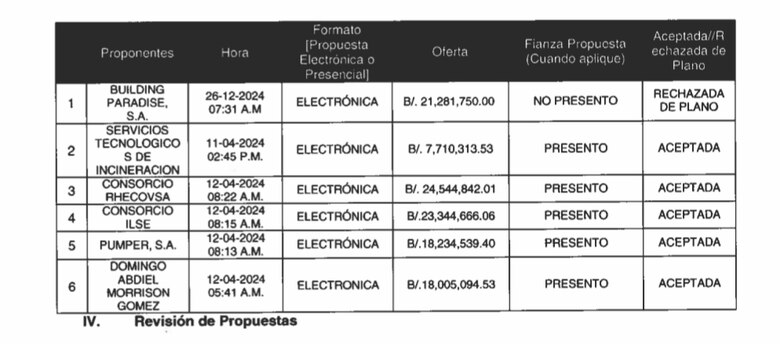 Empresas presentan ofertas por debajo del precio de referencia en licitación de desechos peligrosos de la CSS
