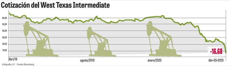 Caída del crudo tendrá efecto moderado en el país