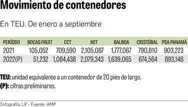 Redistribución de carga refrigerada afecta puertos locales