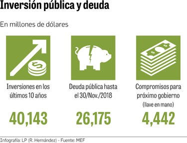 Próximo gobierno hereda deuda de inversiones