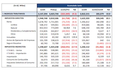 La economía panameña crece, pero no genera suficientes empleos, ¿por qué?