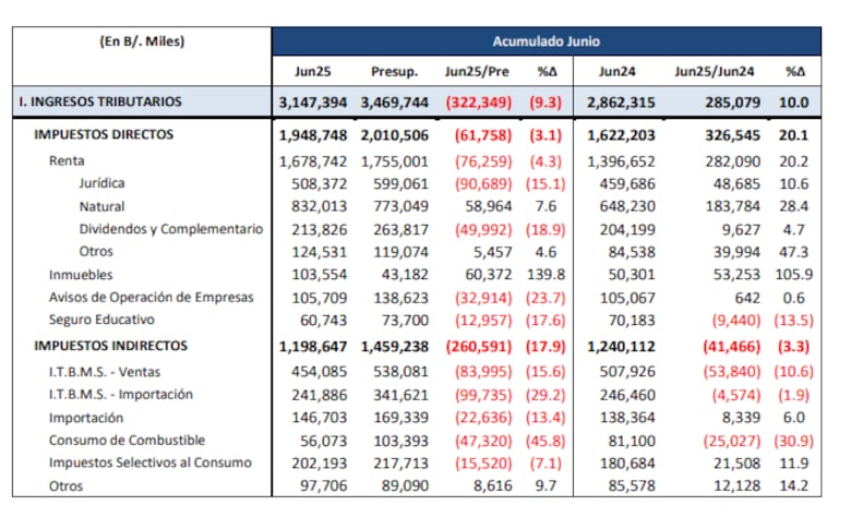 La economía panameña crece, pero no genera suficientes empleos, ¿por qué?