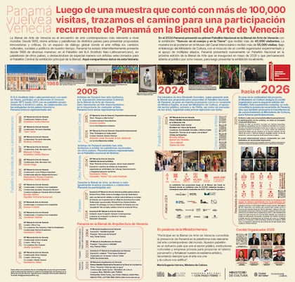 Panamá y su camino en la Bienal de Arte de Venecia