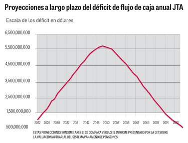 Mulino recibe el subsistema de pensiones sin fondos; junta actuarial retrata los escenarios de posibles reformas