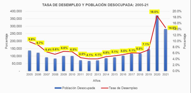 281 mil personas están sin trabajo en Panamá, según la Contraloría