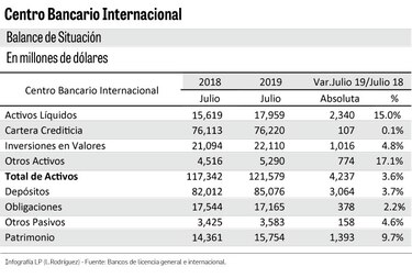 Activos bancarios reflejan aumento de $4,237 millones