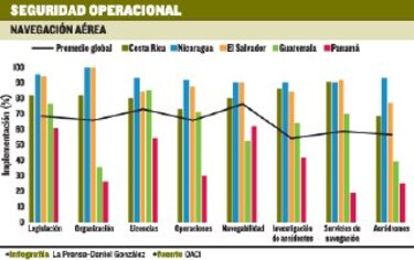 OACI detecta deficiencias en vigilancia aérea