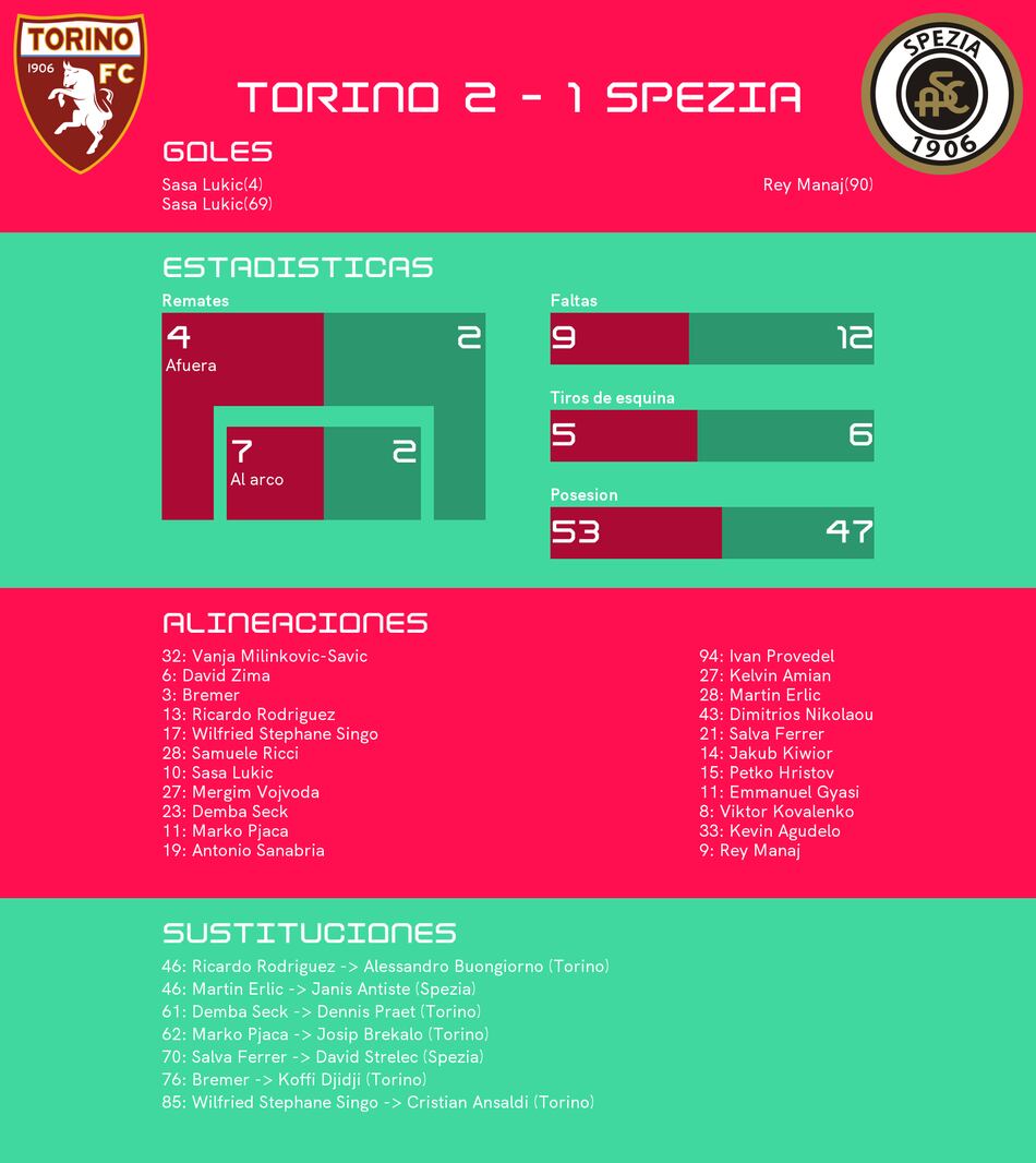 Torino gana de local ante Spezia