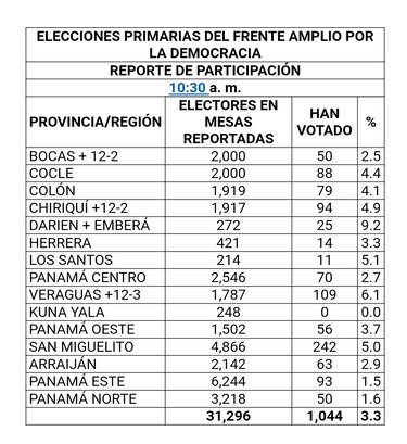 Participación en primarias presidenciales del FAD es de 3.3% hasta las 10:30 a.m.