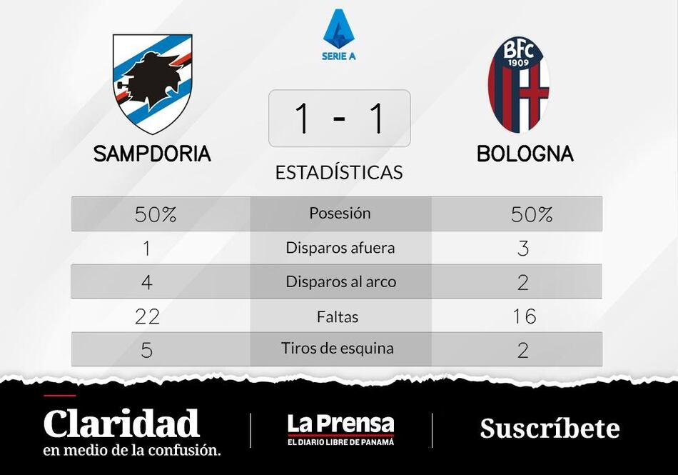 Sampdoria pone fin a la racha sin victorias