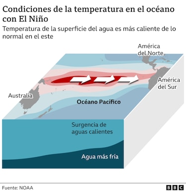 Qué es el ‘Súper El Niño’ que pronostican algunos científicos y qué consecuencias podría tener