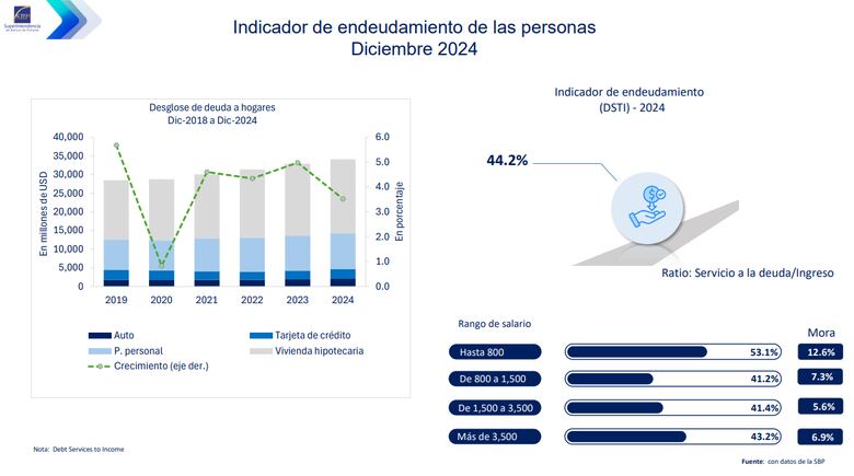 Saldo total de deuda de los panameños alcanzó los $40,600 millones al cierre de enero