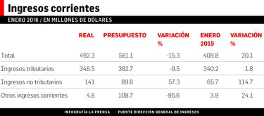 Ingresos corrientes suman $492.3 millones en enero