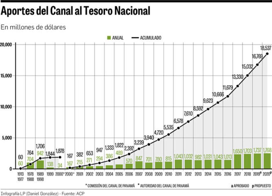 Canal navega con buen viento pese a tensión comercial