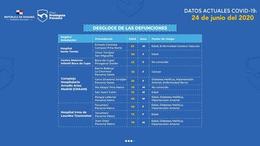 Once nuevas muertes por Covid-19; casos suben a 28,030