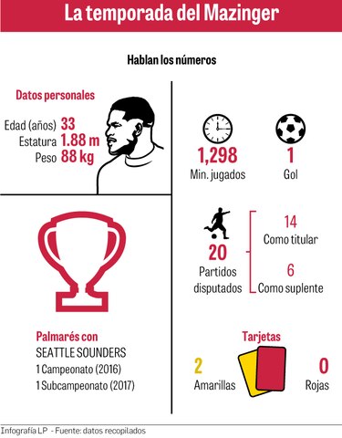 Torres, el tres veces finalista de la MLS