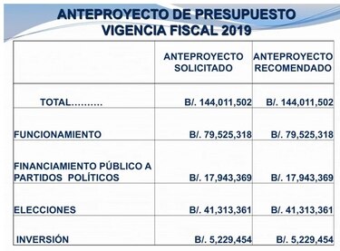 Tribunal Electoral pide casi $60 millones para las elecciones de 2019 y pago de subsidio