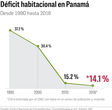 13 de cada 100 familias no tiene una vivienda propia en Panamá