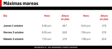 Más de mil afectados por máxima marea registrada la madrugada del miércoles