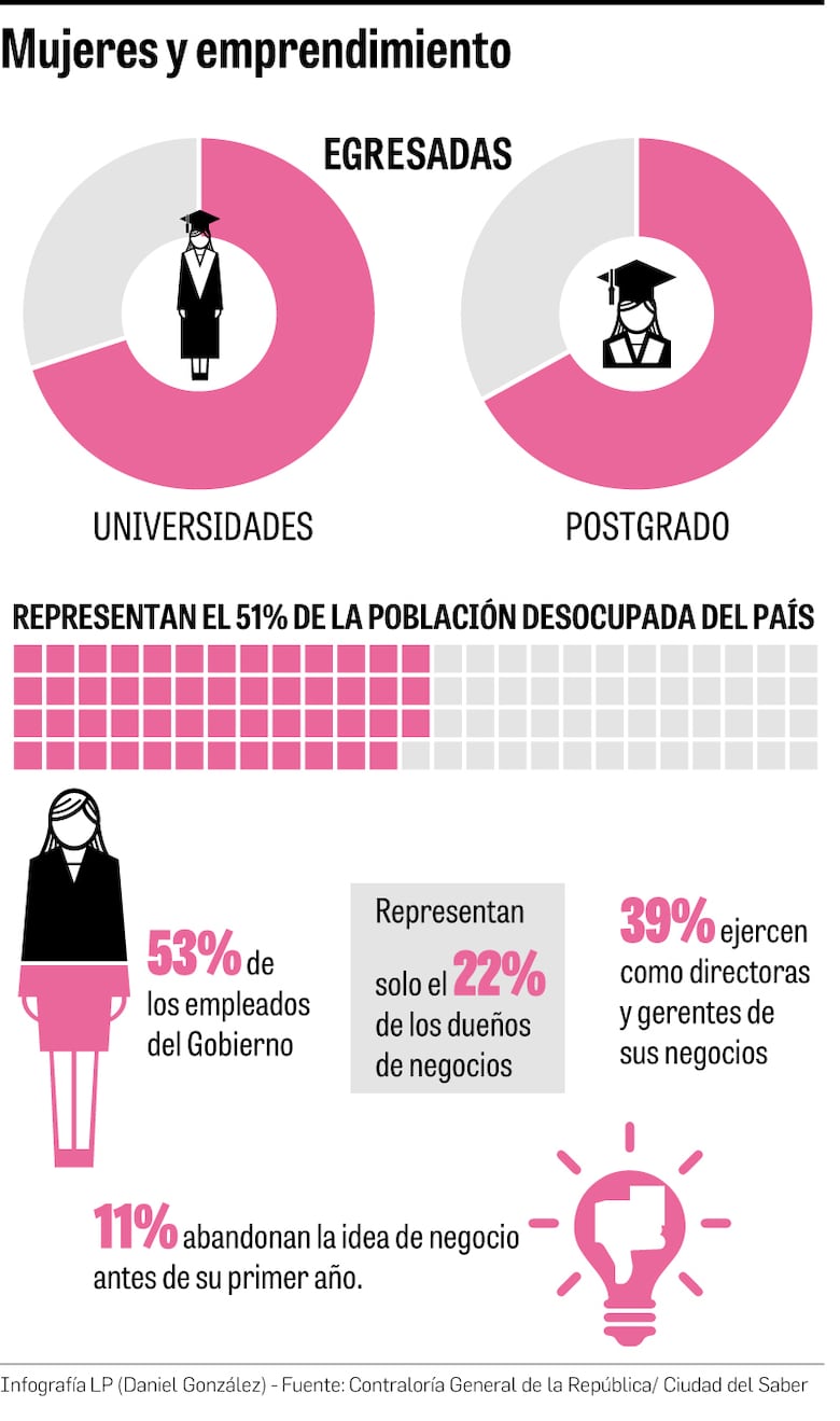 Tres voces sobre emprendimiento femenino en Panamá