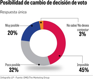 Martinelli a la baja, pero encabeza preferencias