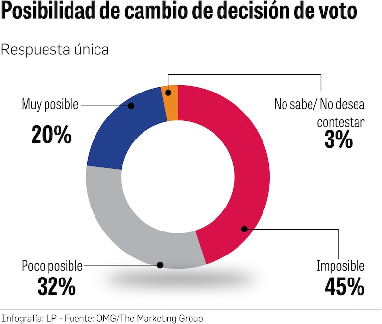 Martinelli a la baja, pero encabeza preferencias