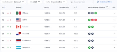 Panamá sube al puesto 29 del ‘ranking’ mundial de la FIFA, repite su posición más alta de la historia