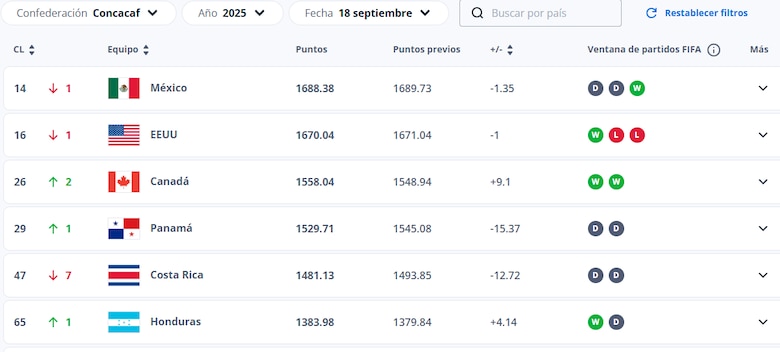Panamá sube al puesto 29 del ‘ranking’ mundial de la FIFA, repite su posición más alta de la historia