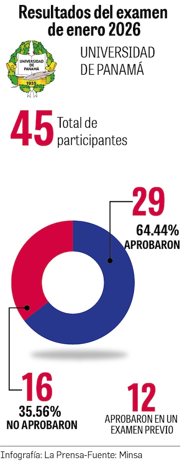 Examen de certificación en medicina: solo 11.31% aprobó para ingresar al internado