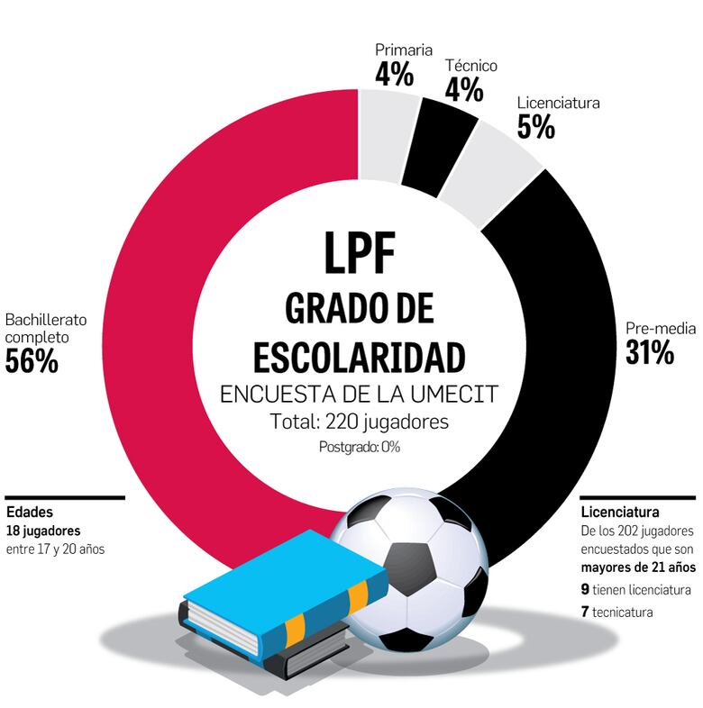 La LPF y su nivel académico