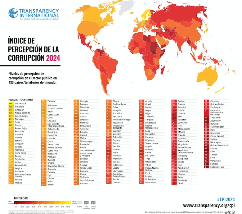 Panamá vuelve a bajar en el índice de percepción de la corrupción 2024