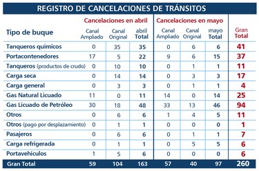 Impacto de la pandemia en el Canal se reflejó en mayo: Ricaurte Vásquez