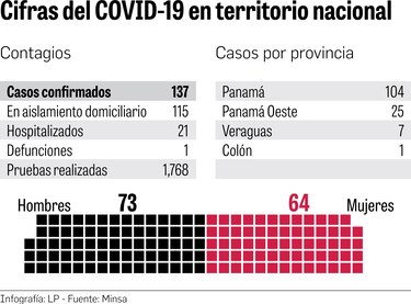 Especialistas calculan el pico de la pandemia