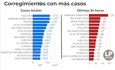Tres corregimientos del país mantienen alta incidencia de casos de coronavirus