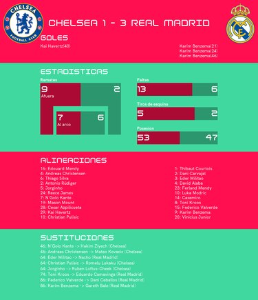 Real Madrid vence 3-1 al Chelsea y toma ventaja en los cuartos de final
