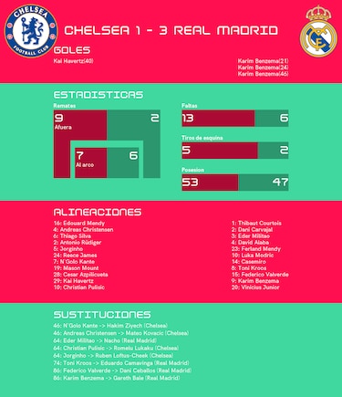 Real Madrid vence 3-1 al Chelsea y toma ventaja en los cuartos de final
