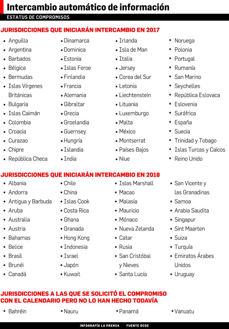 La OCDE señala de nuevo a Panamá