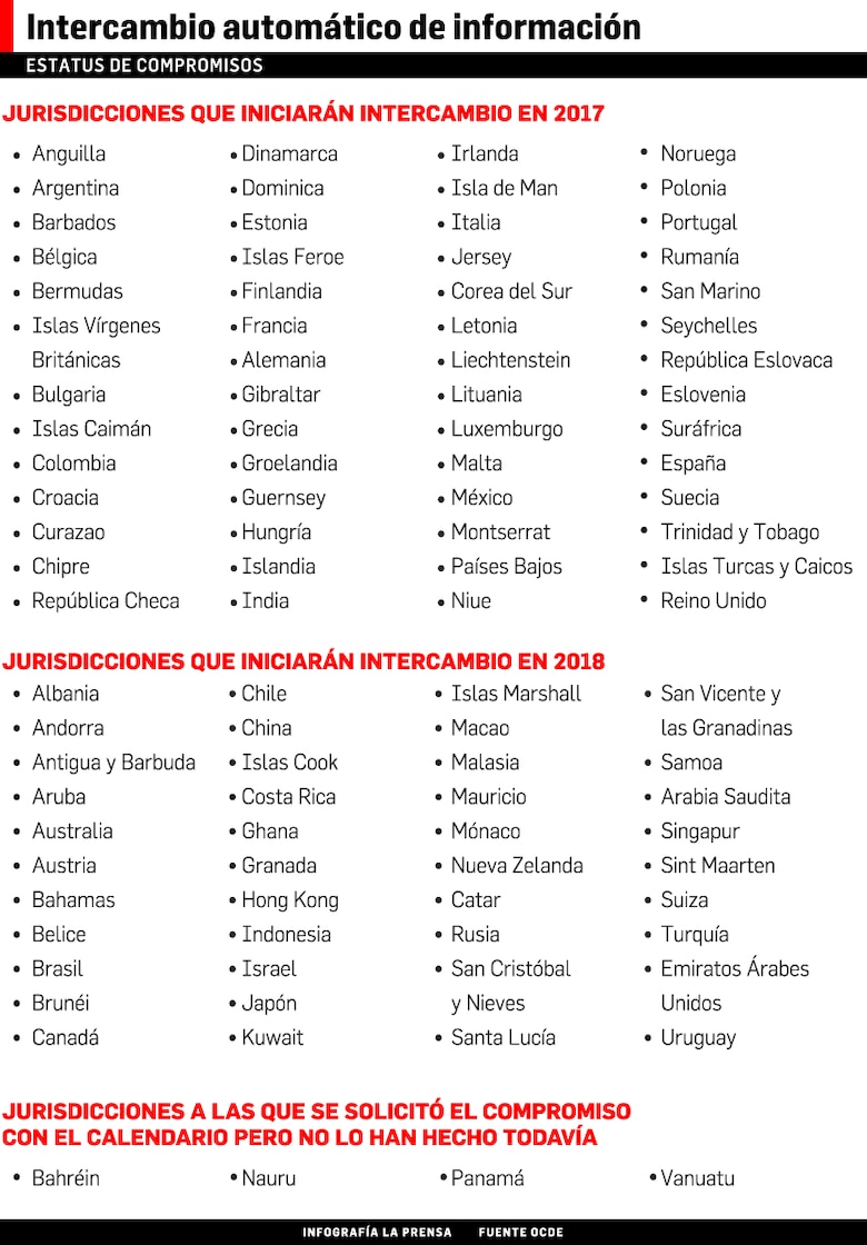 La OCDE señala de nuevo a Panamá