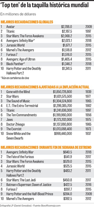 El club de los $2 mil millones