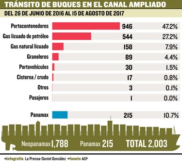 2 mil tránsitos por las nuevas esclusas