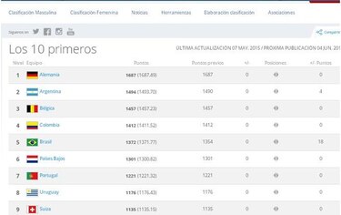 Alemania y Argentina siguen primeros en la clasificación de la FIFA