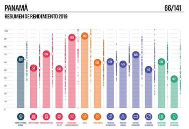 Panamá cae dos posiciones en el índice de competitividad del Foro Económico Mundial