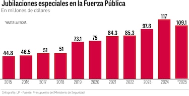 $884 millones en una década: El costo de las jubilaciones especiales de la Fuerza Pública