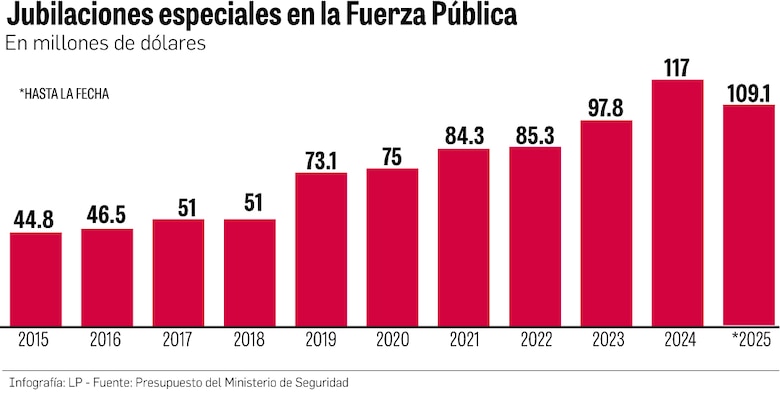 $884 millones en una década: El costo de las jubilaciones especiales de la Fuerza Pública