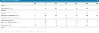 Barclays reduce previsión de crecimiento de Panamá a 3.8% para 2025 ante tensiones políticas, protestas y riesgos fiscales