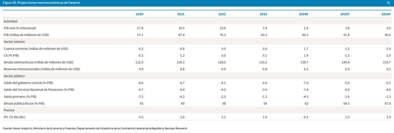 Barclays reduce previsión de crecimiento de Panamá a 3.8% para 2025 ante tensiones políticas, protestas y riesgos fiscales